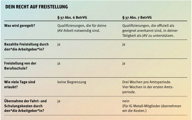 Dein Recht auf Freistellung 